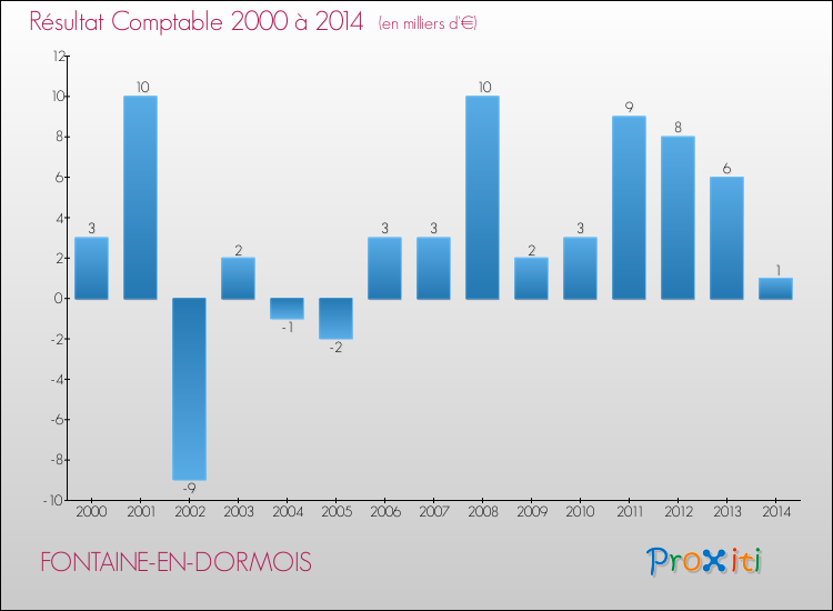 Evolution du résultat comptable pour la commune de FONTAINE-EN-DORMOIS de 2000 à 2014 Evolution du résultat comptable pour FONTAINE-EN-DORMOIS de 2000 à 2014