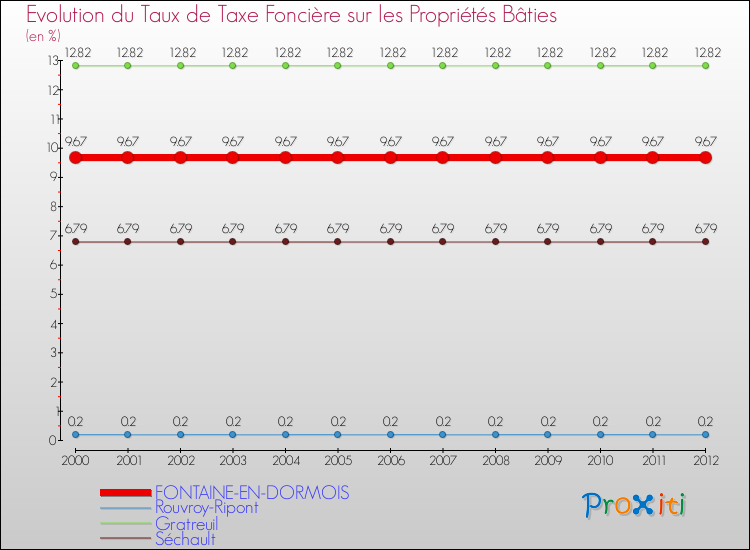 Evolution du taux de la taxe foncière sur le bati pour FONTAINE-EN-DORMOIS et les communes proches de 2000 à 2012 Comparaison des taux de taxe foncière sur le bati pour FONTAINE-EN-DORMOIS et les communes voisines de 2000 à 2012