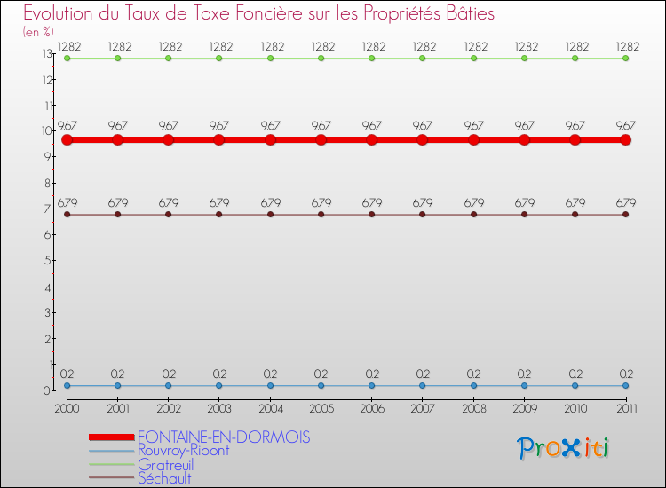 Evolution du taux de la taxe foncière sur le bati pour FONTAINE-EN-DORMOIS et les communes proches Comparaison des taux de taxe foncière sur le bati pour FONTAINE-EN-DORMOIS et les communes voisines