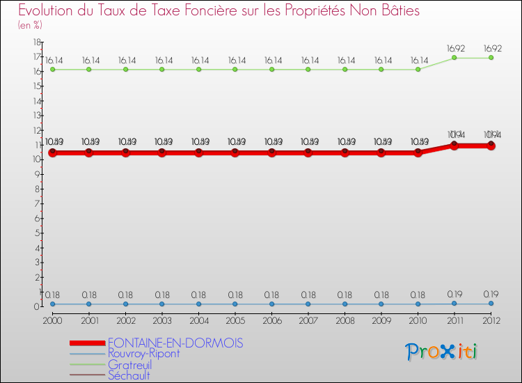 Evolution du taux de la taxe foncière sur les immeubles et terrains non batis pour FONTAINE-EN-DORMOIS et les communes proches de 2000 à 2012 Comparaison des taux de la taxe foncière sur les immeubles et terrains non batis pour FONTAINE-EN-DORMOIS et les communes voisines de 2000 à 2012