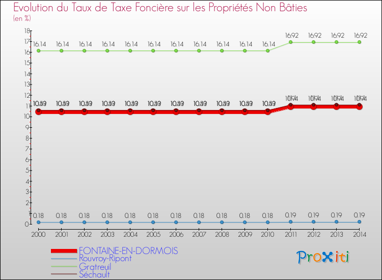 Evolution du taux de la taxe foncière sur les immeubles et terrains non batis pour FONTAINE-EN-DORMOIS et les communes proches de 2000 à 2014 Comparaison des taux de la taxe foncière sur les immeubles et terrains non batis pour FONTAINE-EN-DORMOIS et les communes voisines de 2000 à 2014