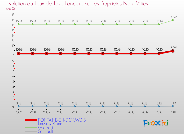 Evolution du taux de la taxe foncière sur les immeubles et terrains non batis pour FONTAINE-EN-DORMOIS et les communes proches Comparaison des taux de la taxe foncière sur les immeubles et terrains non batis pour FONTAINE-EN-DORMOIS et les communes voisines