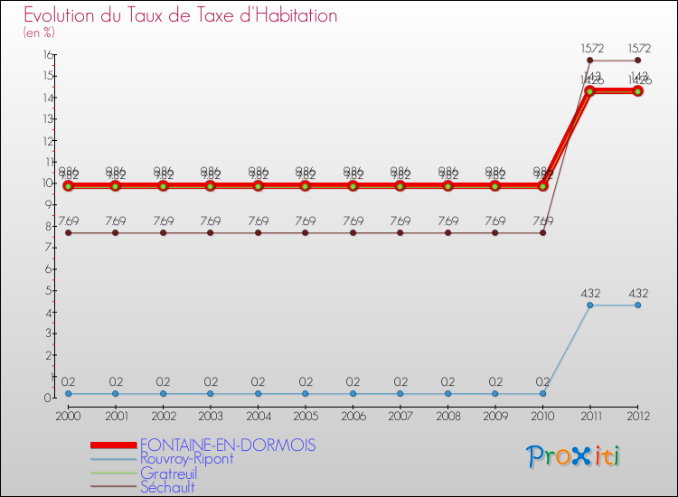 Evolution du taux de la taxe d'habitation pour FONTAINE-EN-DORMOIS et les communes proches Comparaison des taux de la taxe d'habitation pour FONTAINE-EN-DORMOIS et les communes voisines