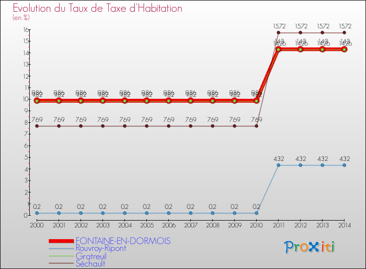 Evolution du taux de la taxe d'habitation pour FONTAINE-EN-DORMOIS et les communes proches de 2000 à 2014 Comparaison des taux de la taxe d'habitation pour FONTAINE-EN-DORMOIS et les communes voisines de 2000 à 2014