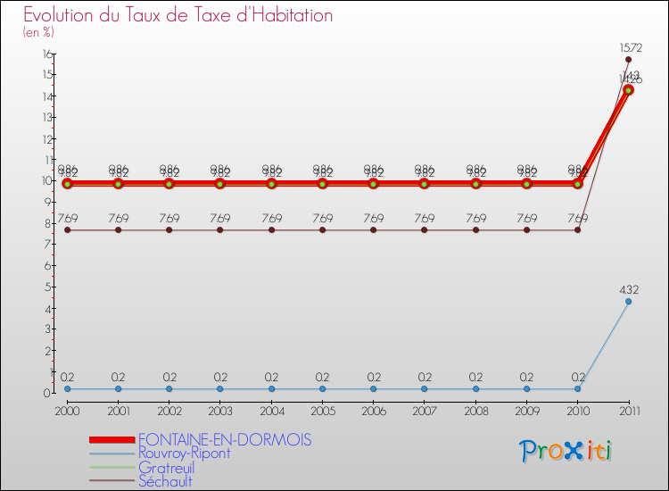 Evolution du taux de la taxe d'habitation pour FONTAINE-EN-DORMOIS et les communes proches Comparaison des taux de la taxe d'habitation pour FONTAINE-EN-DORMOIS et les communes voisines