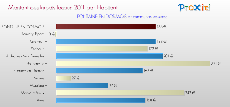Montant des impôts locaux par Habitant pour FONTAINE-EN-DORMOIS et les communes proches Comparaison des impôts locaux par habitant pour FONTAINE-EN-DORMOIS et les communes voisines