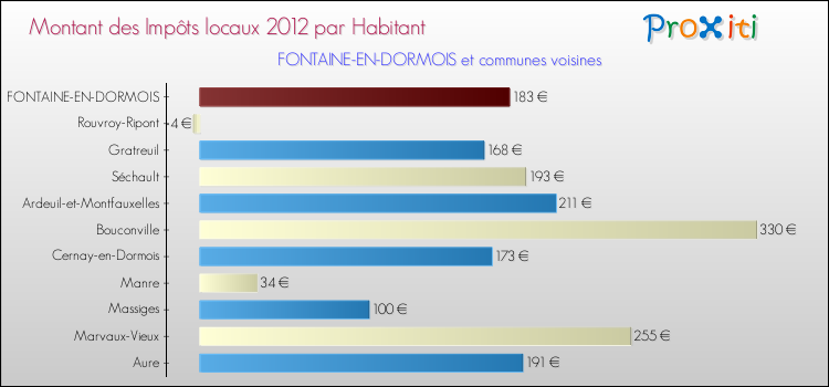 Montant des impôts locaux par Habitant pour FONTAINE-EN-DORMOIS et les communes proches Comparaison des impôts locaux par habitant pour FONTAINE-EN-DORMOIS et les communes voisines