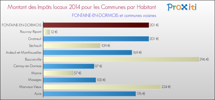 Montant des impôts locaux par Habitant pour FONTAINE-EN-DORMOIS et les communes proches en 2014 Comparaison des impôts locaux par habitant pour FONTAINE-EN-DORMOIS et les communes voisines en 2014