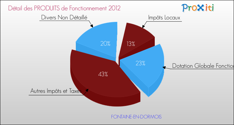 Décomposition du Budget de Fonctionnement 2012 de la commune de FONTAINE-EN-DORMOIS Budget de Fonctionnement 2012 pour la commune de FONTAINE-EN-DORMOIS
