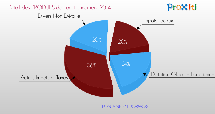 Décomposition du Budget de Fonctionnement 2014 de la commune de FONTAINE-EN-DORMOIS Budget de Fonctionnement 2014 pour la commune de FONTAINE-EN-DORMOIS