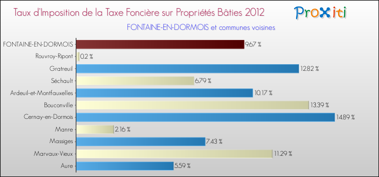 Taux d'imposition de la taxe foncière sur le bati 2012 pour FONTAINE-EN-DORMOIS et les communes proches Comparaison des taux d'imposition de la taxe foncière sur le bati 2012 pour FONTAINE-EN-DORMOIS et les communes voisines