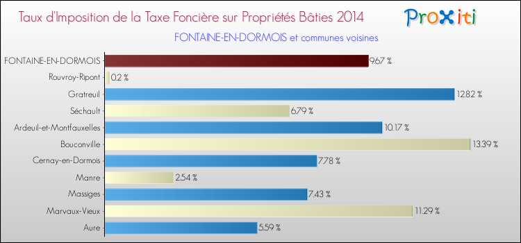 Taux d'imposition de la taxe foncière sur le bati 2014 pour FONTAINE-EN-DORMOIS et les communes proches Comparaison des taux d'imposition de la taxe foncière sur le bati 2014 pour FONTAINE-EN-DORMOIS et les communes voisines