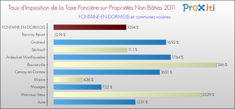 Taux d'imposition de la taxe foncière sur les immeubles et terrains non batis 2011 pour FONTAINE-EN-DORMOIS et les communes proches Comparaison des taux d'imposition de la taxe foncière sur les immeubles et terrains non batis 2011 pour FONTAINE-EN-DORMOIS et les communes voisines
