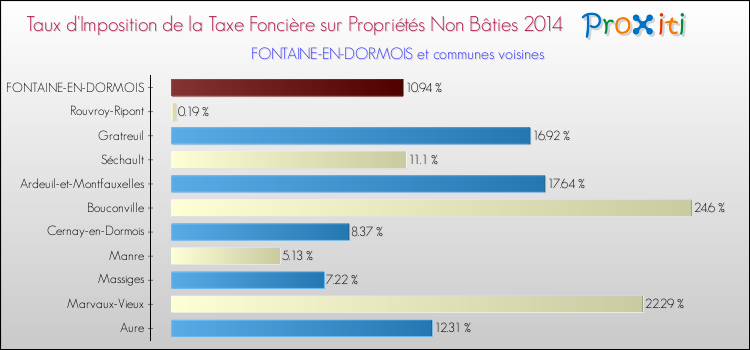 Taux d'imposition de la taxe foncière sur les immeubles et terrains non batis 2014 pour FONTAINE-EN-DORMOIS et les communes proches Comparaison des taux d'imposition de la taxe foncière sur les immeubles et terrains non batis 2014 pour FONTAINE-EN-DORMOIS et les communes voisines