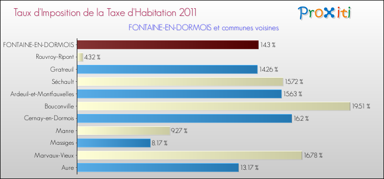 Taux d'imposition de la taxe d'habitation 2011 pour FONTAINE-EN-DORMOIS et les communes proches Comparaison des taux d'imposition de la taxe d'habitation 2011 pour FONTAINE-EN-DORMOIS et les communes voisines