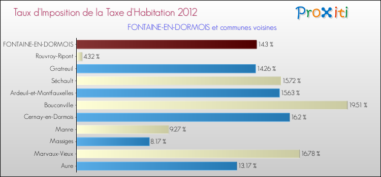 Taux d'imposition de la taxe d'habitation 2012 pour FONTAINE-EN-DORMOIS et les communes proches Comparaison des taux d'imposition de la taxe d'habitation 2012 pour FONTAINE-EN-DORMOIS et les communes voisines