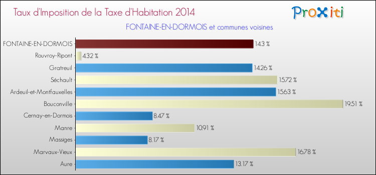Taux d'imposition de la taxe d'habitation 2014 pour FONTAINE-EN-DORMOIS et les communes proches Comparaison des taux d'imposition de la taxe d'habitation 2014 pour FONTAINE-EN-DORMOIS et les communes voisines