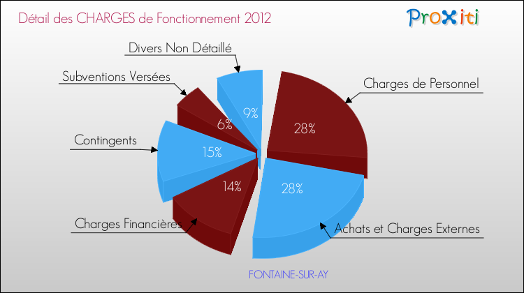 Décomposition des Charges de Fonctionnement 2012 de la commune de FONTAINE-SUR-AY Charges de Fonctionnement 2012 pour la commune de FONTAINE-SUR-AY