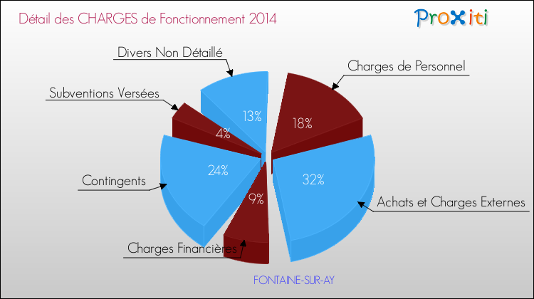 Décomposition des Charges de Fonctionnement 2014 de la commune de FONTAINE-SUR-AY Charges de Fonctionnement 2014 pour la commune de FONTAINE-SUR-AY