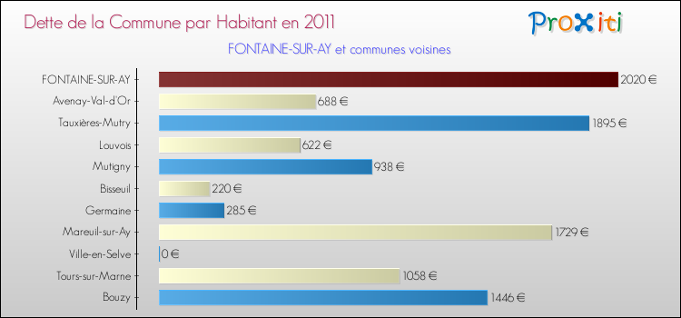 Dette par habitant de la commune en 2011 pour FONTAINE-SUR-AY et les communes proches Comparaison de la dette par habitant de la commune en 2011 pour FONTAINE-SUR-AY et les communes voisines