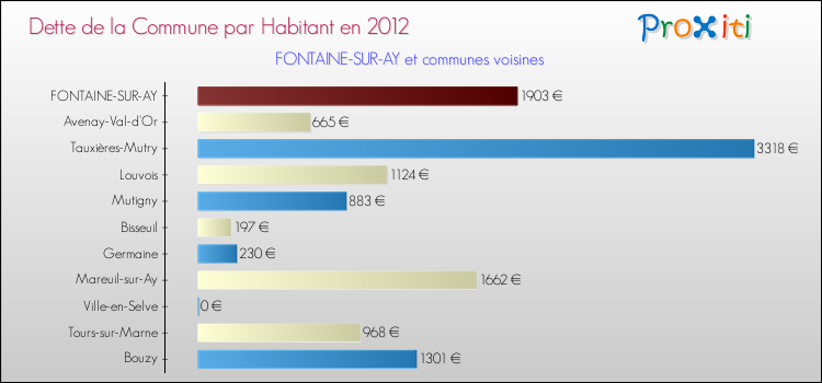 Dette par habitant de la commune en 2012 pour FONTAINE-SUR-AY et les communes proches Comparaison de la dette par habitant de la commune en 2012 pour FONTAINE-SUR-AY et les communes voisines