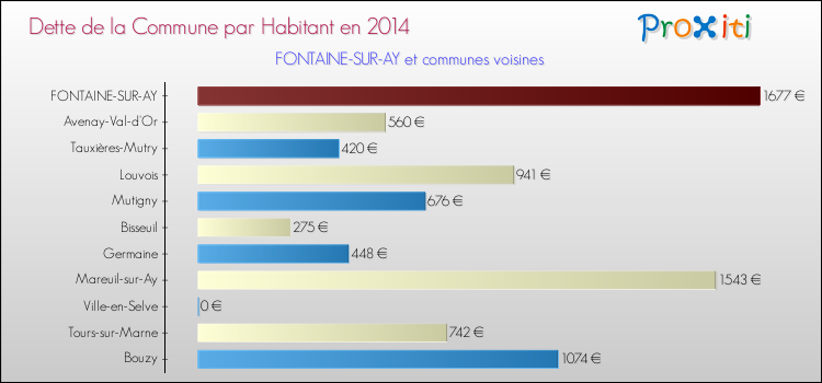 Dette par habitant de la commune en 2014 pour FONTAINE-SUR-AY et les communes proches Comparaison de la dette par habitant de la commune en 2014 pour FONTAINE-SUR-AY et les communes voisines