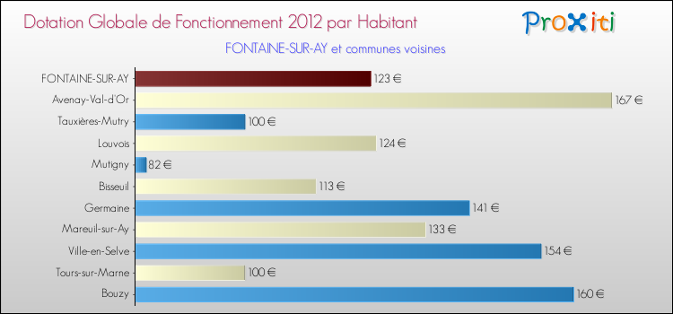 Montant des dotations globales de fonctionnement DGF par Habitant pour FONTAINE-SUR-AY et les communes proches Comparaison des des dotations globales de fonctionnement DGF par habitant pour FONTAINE-SUR-AY et les communes voisines