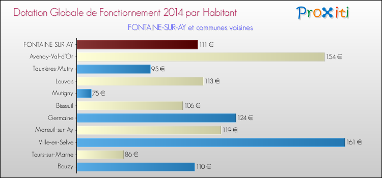 Montant des dotations globales de fonctionnement DGF par Habitant pour FONTAINE-SUR-AY et les communes proches en 2014. Comparaison des des dotations globales de fonctionnement DGF par habitant pour FONTAINE-SUR-AY et les communes voisines en 2014.