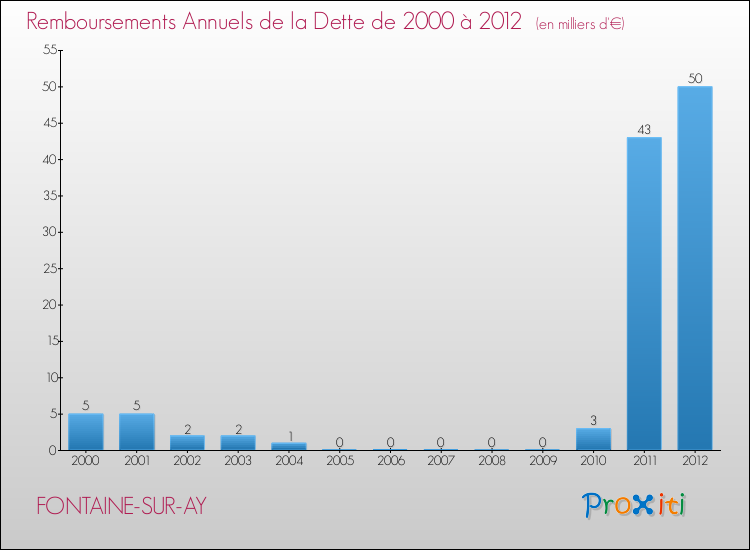Evolution de l'annuité de la dette pour la commune de FONTAINE-SUR-AY de 2000 à 2012 Annuités de la dette pour FONTAINE-SUR-AY de 2000 à 2012