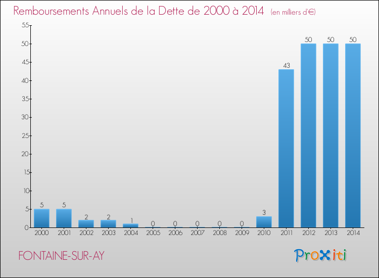Evolution de l'annuité de la dette pour la commune de FONTAINE-SUR-AY de 2000 à 2014 Annuités de la dette pour FONTAINE-SUR-AY de 2000 à 2014
