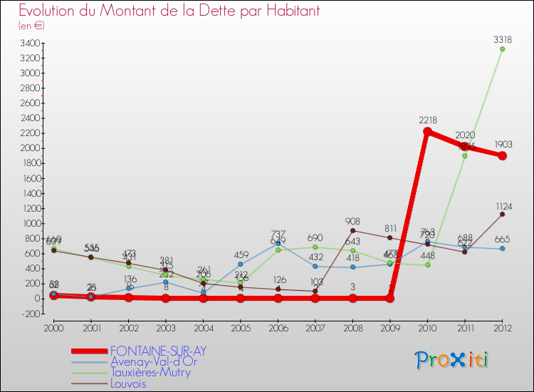 Evolution de la dette par habitant pour la commune de FONTAINE-SUR-AY et les communes proches de 2000 à 2012 Comparaison de la dette par habitant pour FONTAINE-SUR-AY et les communes voisines de 2000 à 2012