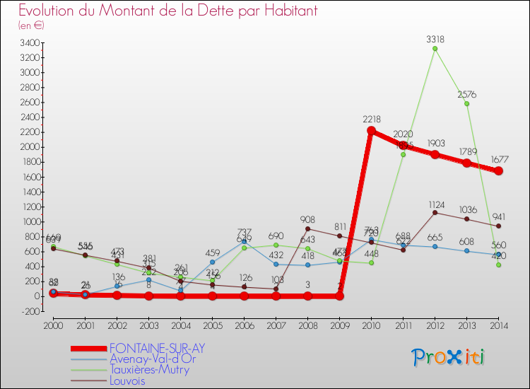 Evolution de la dette par habitant pour la commune de FONTAINE-SUR-AY et les communes proches de 2000 à 2014 Comparaison de la dette par habitant pour FONTAINE-SUR-AY et les communes voisines de 2000 à 2014