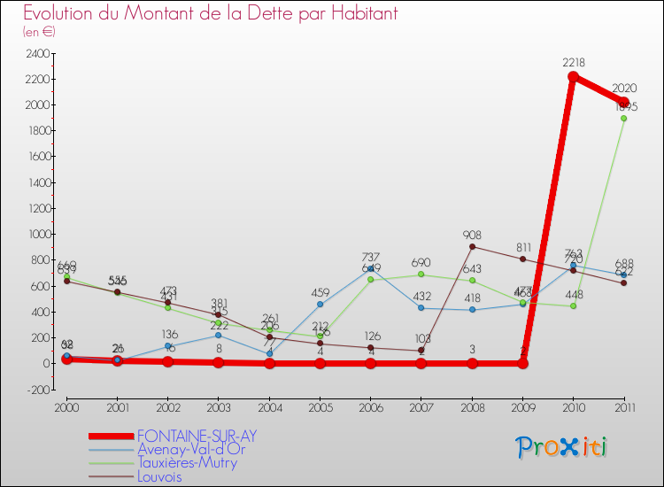 Evolution de la dette par habitant pour la commune de FONTAINE-SUR-AY et les communes proches Comparaison de la dette par habitant pour FONTAINE-SUR-AY et les communes voisines