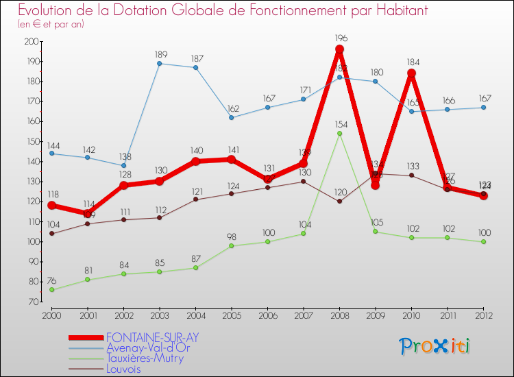 Evolution et montant de la dotation globale de fonctionnement par Habitant pour FONTAINE-SUR-AY et les communes proches Comparaison des dotations globales de fonctionnement par habitant pour FONTAINE-SUR-AY et les communes voisines