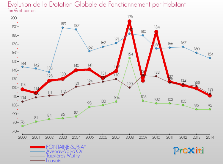 Evolution et montant de la dotation globale de fonctionnement par Habitant pour FONTAINE-SUR-AY et les communes proches de 2000 à 2014. Comparaison des dotations globales de fonctionnement par habitant pour FONTAINE-SUR-AY et les communes voisines de 2000 à 2014.
