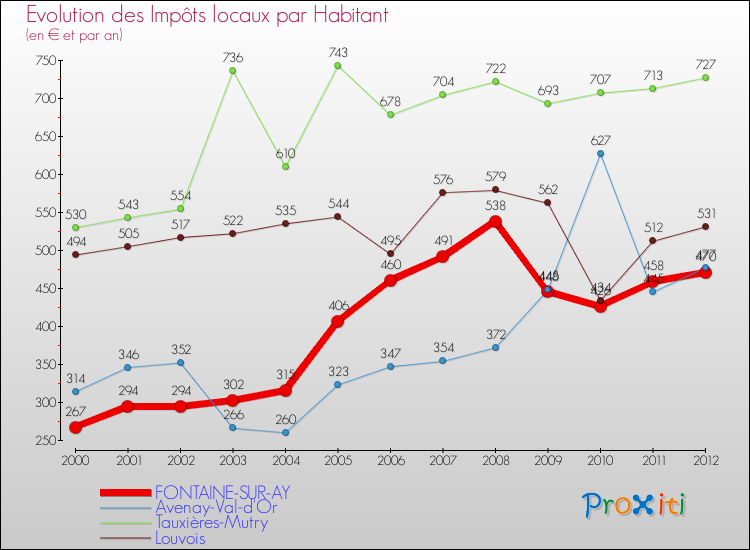 Evolution et montant des impôts locaux par Habitant pour FONTAINE-SUR-AY et les communes proches Comparaison des impôts locaux par habitant pour FONTAINE-SUR-AY et les communes voisines
