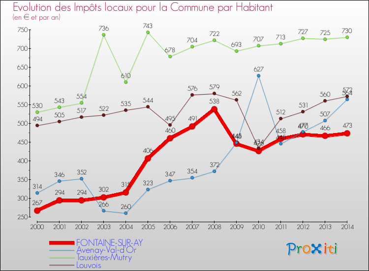 Evolution et montant des impôts locaux par Habitant pour FONTAINE-SUR-AY et les communes proches de 2000 à 2014 Comparaison des impôts locaux par habitant pour FONTAINE-SUR-AY et les communes voisines de 2000 à 2014