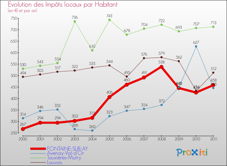 Evolution et montant des impôts locaux par Habitant pour FONTAINE-SUR-AY et les communes proches Comparaison des impôts locaux par habitant pour FONTAINE-SUR-AY et les communes voisines