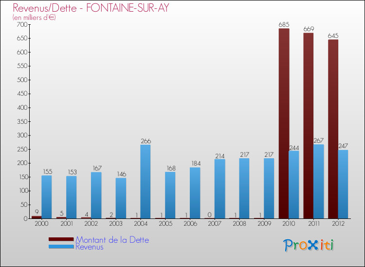 Evolution comparée de la dette et des revenus pour la commune de FONTAINE-SUR-AY de 2000 à 2012 Comparaison de la dette et des revenus pour FONTAINE-SUR-AY de 2000 à 2012