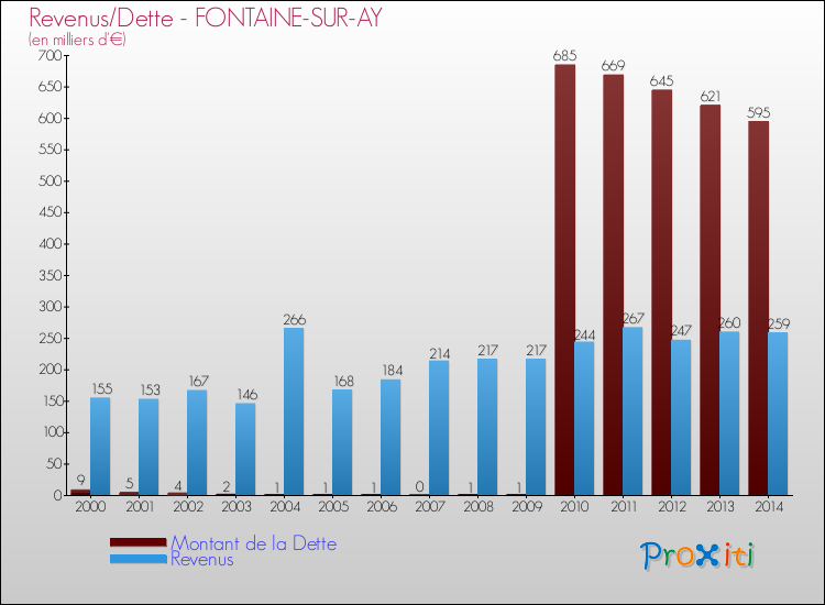 Evolution comparée de la dette et des revenus pour la commune de FONTAINE-SUR-AY de 2000 à 2014 Comparaison de la dette et des revenus pour FONTAINE-SUR-AY de 2000 à 2014
