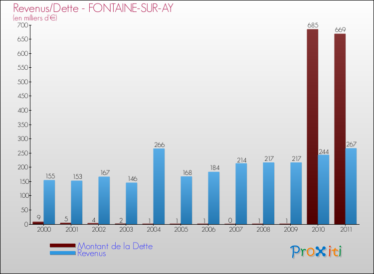 Evolution comparée de la dette et des revenus pour la commune de FONTAINE-SUR-AY de 2000 à 2011 Comparaison de la dette et des revenus pour FONTAINE-SUR-AY de 2000 à 2011