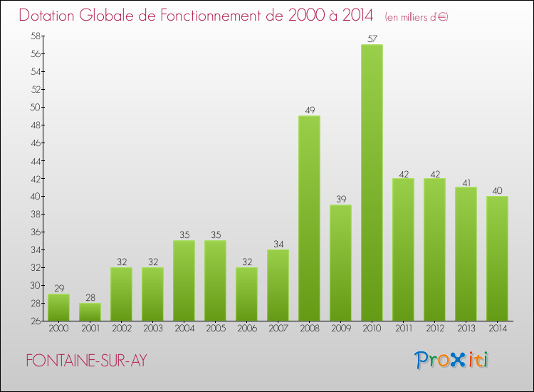 Evolution du montant de la Dotation Globale de Fonctionnement pour la commune de FONTAINE-SUR-AY de 2000 à 2014 Evolution du montant de la Dotation Globale de Fonctionnement pour FONTAINE-SUR-AY de 2000 à 2014