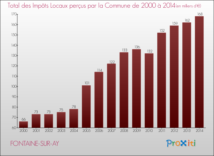 Evolution des Impôts Locaux pour la commune de FONTAINE-SUR-AY de 2000 à 2014 Evolution des Impôts Locaux pour FONTAINE-SUR-AY de 2000 à 2014
