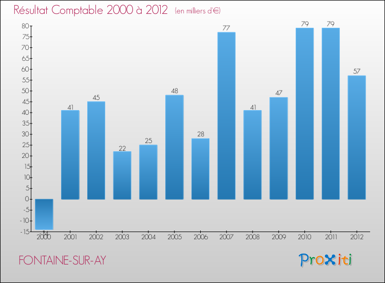 Evolution du résultat comptable pour la commune de FONTAINE-SUR-AY de 2000 à 2012 Evolution du résultat comptable pour FONTAINE-SUR-AY de 2000 à 2012