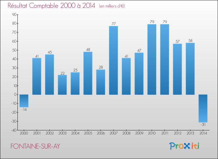 Evolution du résultat comptable pour la commune de FONTAINE-SUR-AY de 2000 à 2014 Evolution du résultat comptable pour FONTAINE-SUR-AY de 2000 à 2014