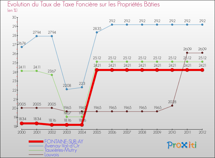 Evolution du taux de la taxe foncière sur le bati pour FONTAINE-SUR-AY et les communes proches de 2000 à 2012 Comparaison des taux de taxe foncière sur le bati pour FONTAINE-SUR-AY et les communes voisines de 2000 à 2012