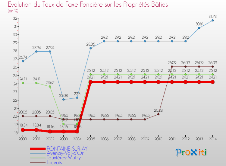 Evolution du taux de la taxe foncière sur le bati pour FONTAINE-SUR-AY et les communes proches de 2000 à 2014 Comparaison des taux de taxe foncière sur le bati pour FONTAINE-SUR-AY et les communes voisines de 2000 à 2014
