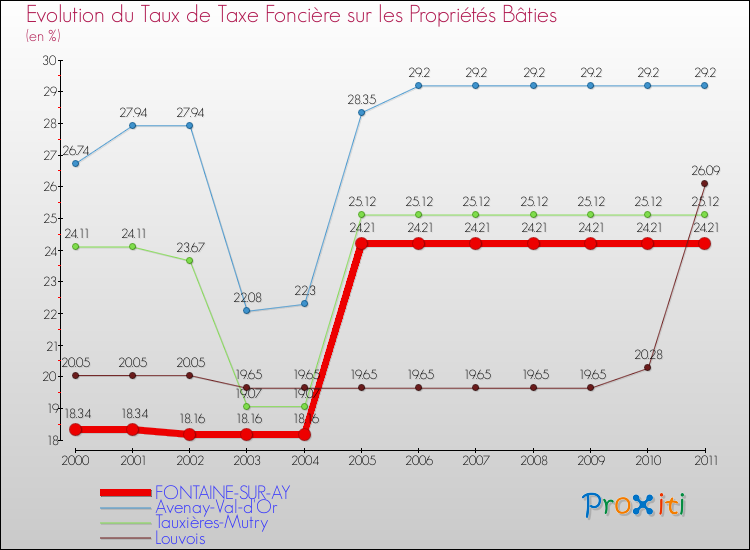 Evolution du taux de la taxe foncière sur le bati pour FONTAINE-SUR-AY et les communes proches Comparaison des taux de taxe foncière sur le bati pour FONTAINE-SUR-AY et les communes voisines