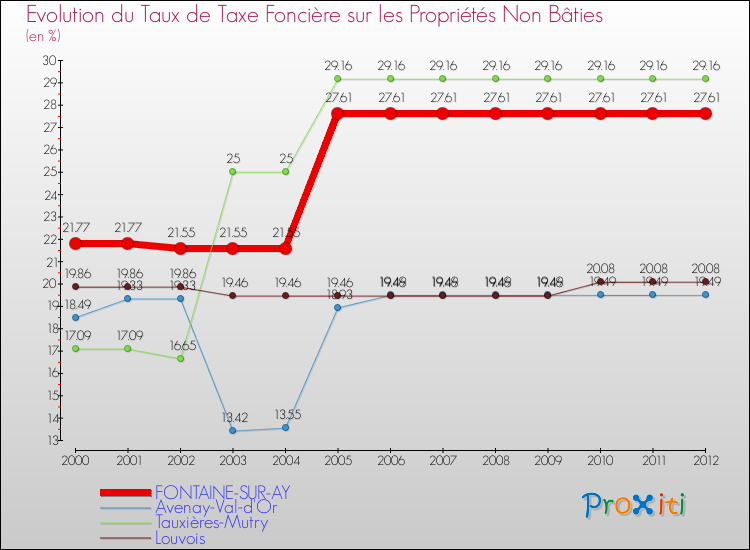 Evolution du taux de la taxe foncière sur les immeubles et terrains non batis pour FONTAINE-SUR-AY et les communes proches de 2000 à 2012 Comparaison des taux de la taxe foncière sur les immeubles et terrains non batis pour FONTAINE-SUR-AY et les communes voisines de 2000 à 2012