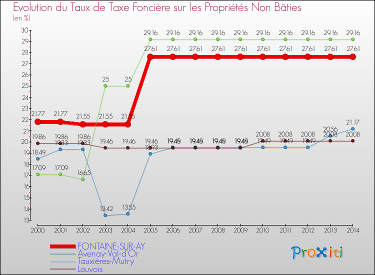 Evolution du taux de la taxe foncière sur les immeubles et terrains non batis pour FONTAINE-SUR-AY et les communes proches de 2000 à 2014 Comparaison des taux de la taxe foncière sur les immeubles et terrains non batis pour FONTAINE-SUR-AY et les communes voisines de 2000 à 2014